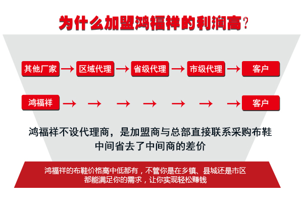 加盟鴻福祥老北京布鞋利潤(rùn)高的原因